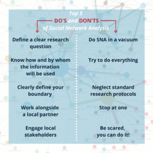 Top 5 Do's and Don'ts for Using SNA for International Development - 1 Clearly articulate your research question 2 Know how and by whom the information will be used 3 Clearly define your boundary start small 4 Work alongside a local partner 5 Engage local stakeholders throughou