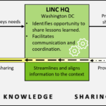 As a champion of collaboration in international development, LINC recognizes the importance of and encourages knowledge sharing among stakeholders...